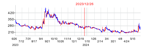2023年12月26日 15:29前後のの株価チャート